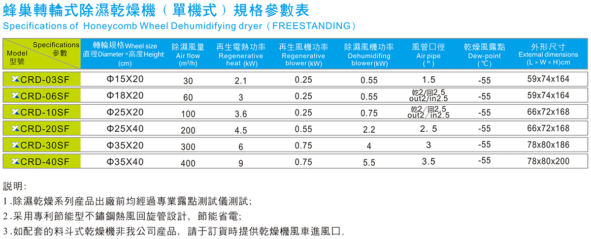 蜂巢轉(zhuǎn)輪式除濕干燥機(jī)(單機(jī)式)規(guī)格參數(shù)表