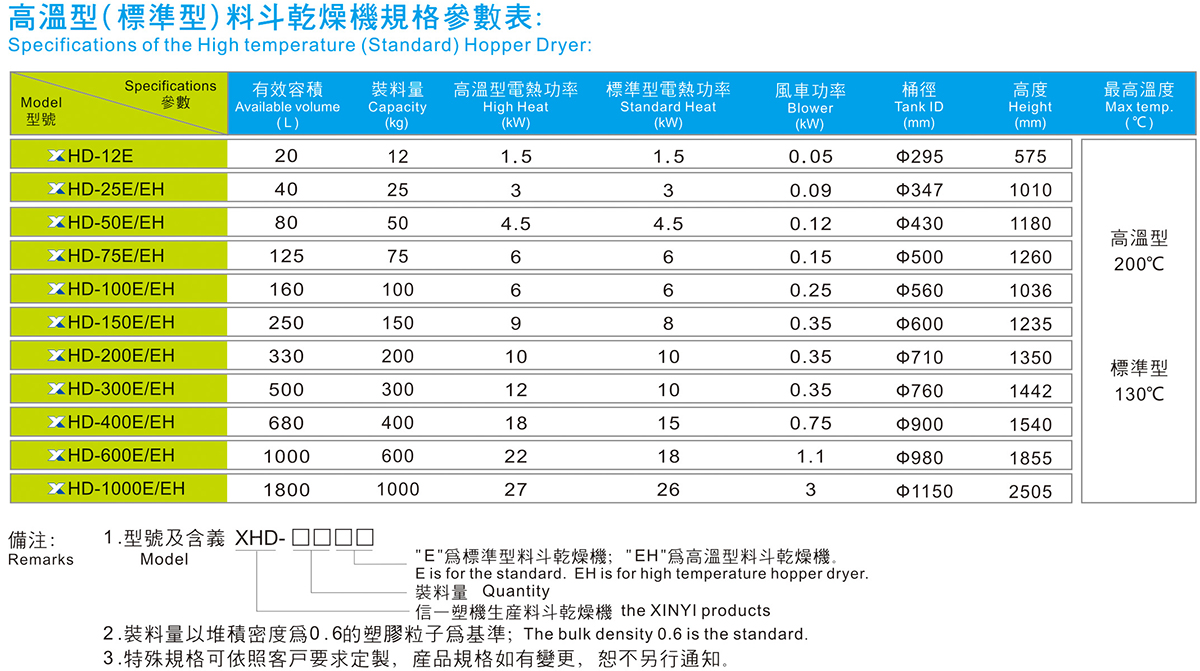 高溫型(標(biāo)準(zhǔn)型)料斗干燥機(jī)規(guī)格參數(shù)表